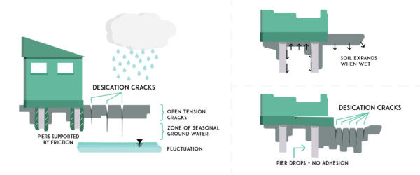 diagram of how water and moisture levels affect foundation